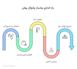  نحوه-راه-اندازی-یخساز-یخچال-بوش