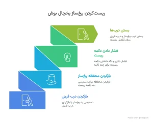 نحوه ریست کردن یخساز بوش